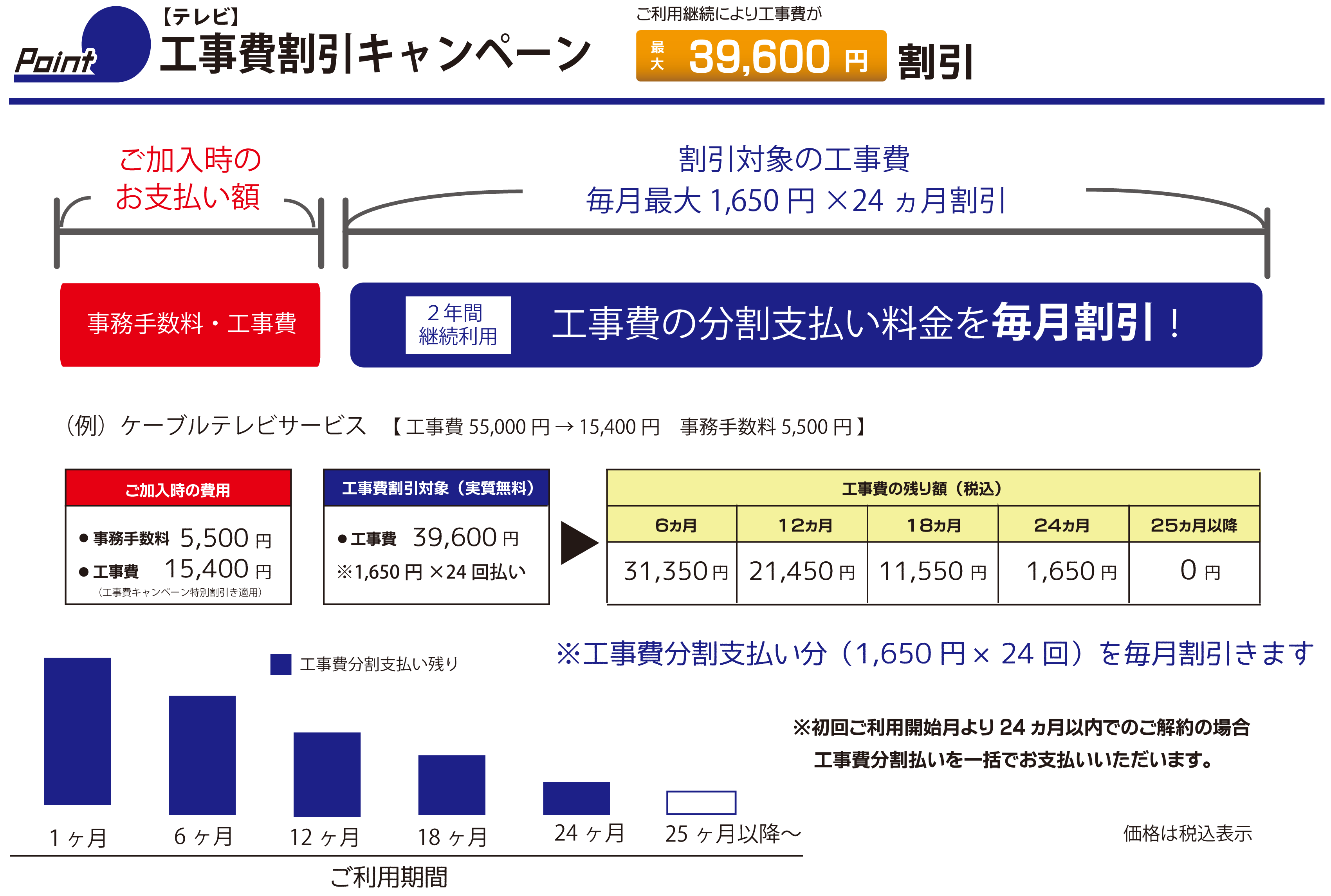 テレビ工事費割引